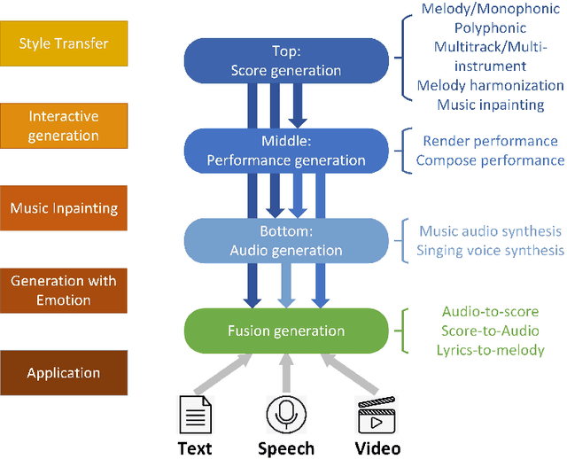 Figure 3 for A Comprehensive Survey on Deep Music Generation: Multi-level Representations, Algorithms, Evaluations, and Future Directions