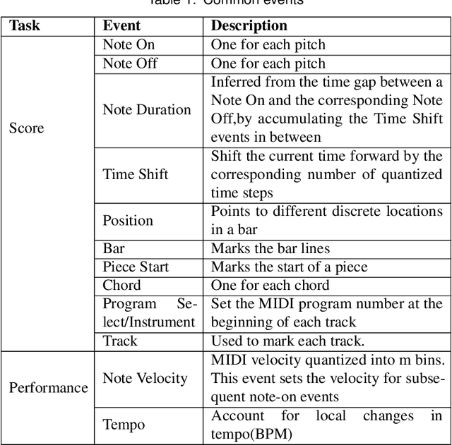 Figure 2 for A Comprehensive Survey on Deep Music Generation: Multi-level Representations, Algorithms, Evaluations, and Future Directions