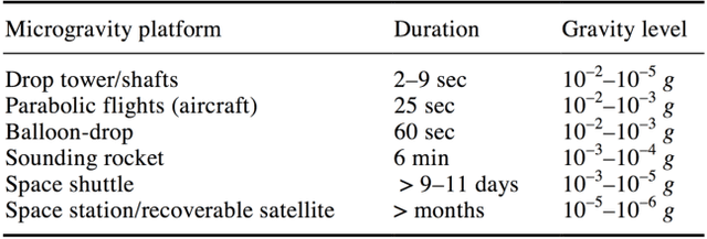 Figure 1 for On the Design and Optimization of an Autonomous Microgravity Enabling Aerial Robot
