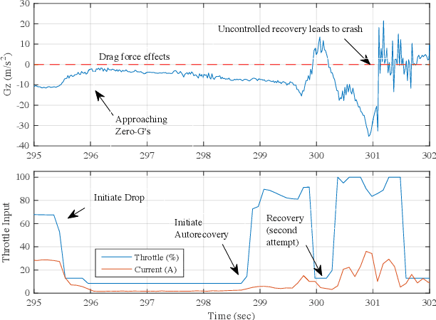 Figure 3 for On the Design and Optimization of an Autonomous Microgravity Enabling Aerial Robot