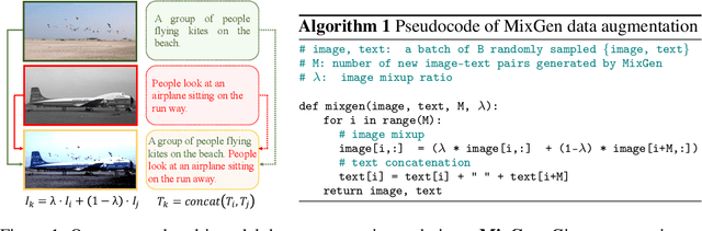 Figure 1 for MixGen: A New Multi-Modal Data Augmentation