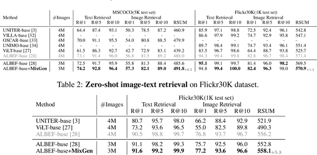 Figure 3 for MixGen: A New Multi-Modal Data Augmentation