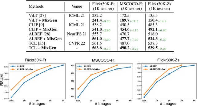 Figure 4 for MixGen: A New Multi-Modal Data Augmentation