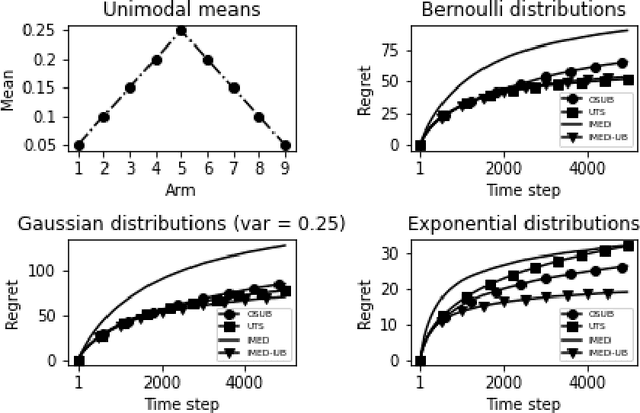 Figure 1 for Indexed Minimum Empirical Divergence for Unimodal Bandits