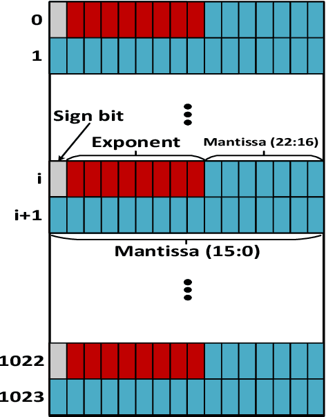 Figure 3 for On the Resilience of Deep Learning for Reduced-voltage FPGAs