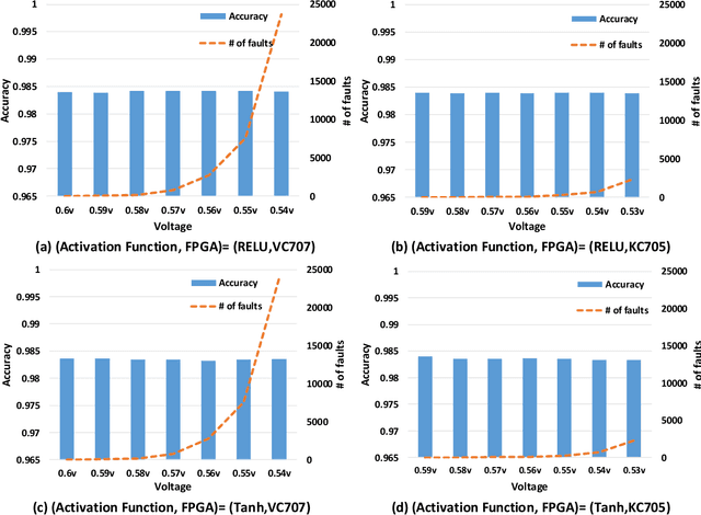 Figure 4 for On the Resilience of Deep Learning for Reduced-voltage FPGAs