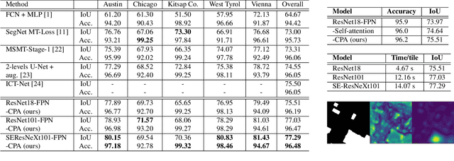 Figure 2 for Contextual Pyramid Attention Network for Building Segmentation in Aerial Imagery
