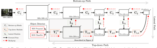 Figure 3 for Beyond Skip Connections: Top-Down Modulation for Object Detection