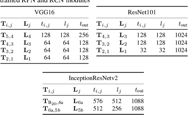 Figure 4 for Beyond Skip Connections: Top-Down Modulation for Object Detection