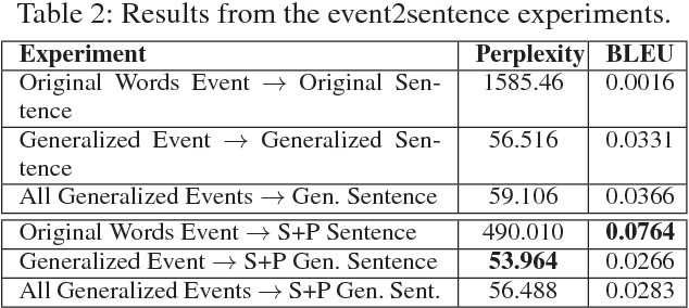 Figure 3 for Event Representations for Automated Story Generation with Deep Neural Nets