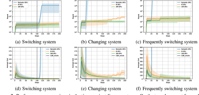 Figure 3 for Learning to Control under Time-Varying Environment