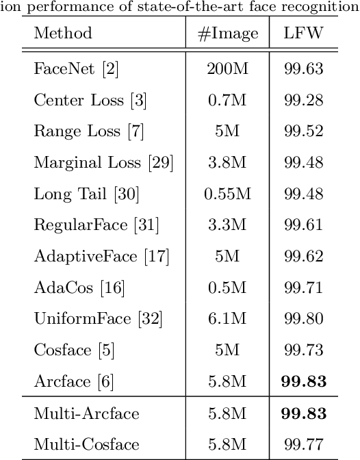 Figure 4 for MultiFace: A Generic Training Mechanism for Boosting Face Recognition Performance