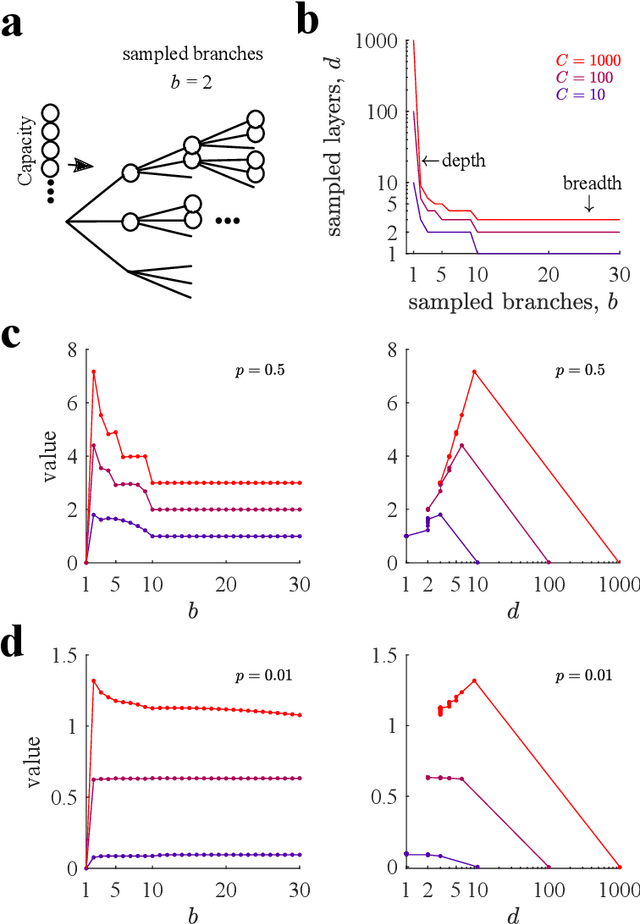 Figure 3 for Deep imagination is a close to optimal policy for planning in large decision trees under limited resources