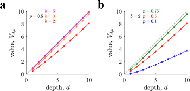 Figure 2 for Deep imagination is a close to optimal policy for planning in large decision trees under limited resources