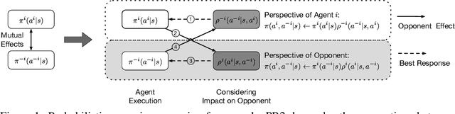 Figure 1 for Probabilistic Recursive Reasoning for Multi-Agent Reinforcement Learning