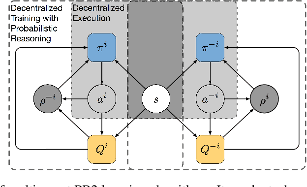 Figure 2 for Probabilistic Recursive Reasoning for Multi-Agent Reinforcement Learning