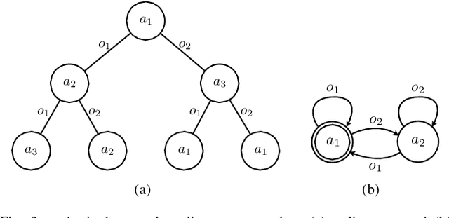 Figure 3 for Decentralized Control of Partially Observable Markov Decision Processes using Belief Space Macro-actions