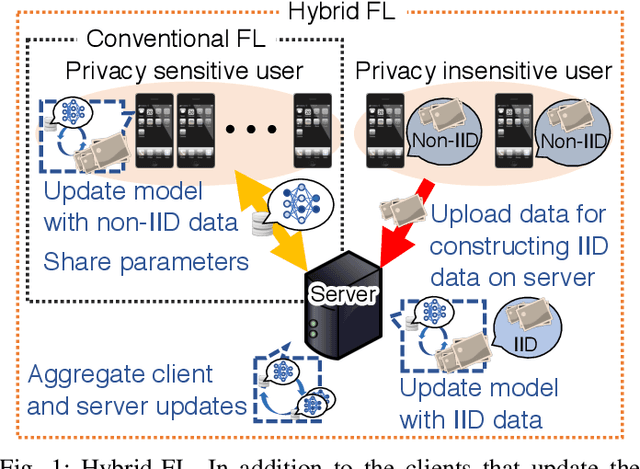 Figure 1 for Hybrid-FL: Cooperative Learning Mechanism Using Non-IID Data in Wireless Networks