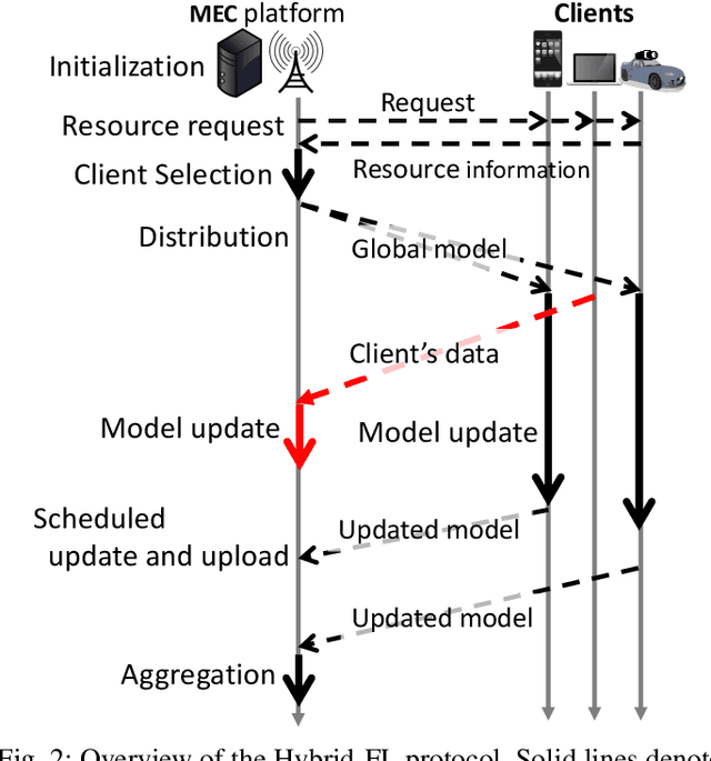 Figure 2 for Hybrid-FL: Cooperative Learning Mechanism Using Non-IID Data in Wireless Networks