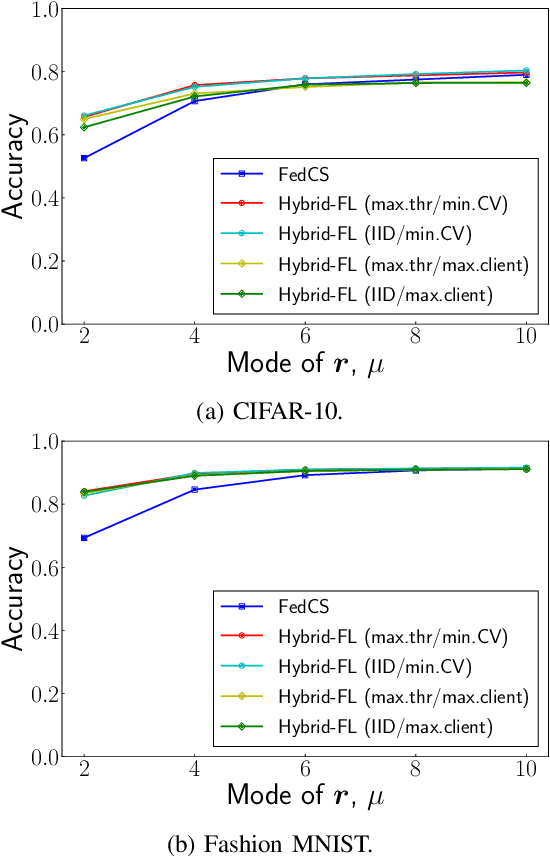 Figure 3 for Hybrid-FL: Cooperative Learning Mechanism Using Non-IID Data in Wireless Networks