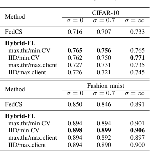 Figure 4 for Hybrid-FL: Cooperative Learning Mechanism Using Non-IID Data in Wireless Networks