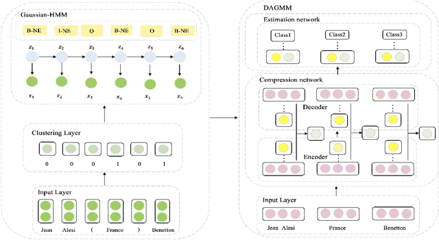 Figure 1 for Named Entity Recognition Only from Word Embeddings