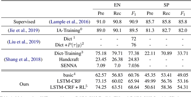 Figure 2 for Named Entity Recognition Only from Word Embeddings
