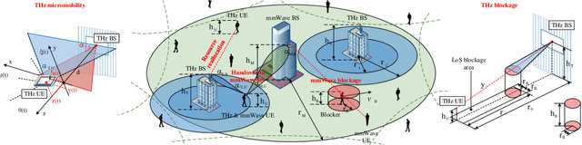 Figure 1 for User Association and Multi-connectivity Strategies in Joint Terahertz and Millimeter Wave 6G Systems