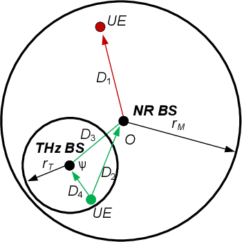 Figure 4 for User Association and Multi-connectivity Strategies in Joint Terahertz and Millimeter Wave 6G Systems