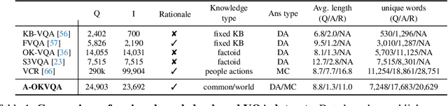 Figure 2 for A-OKVQA: A Benchmark for Visual Question Answering using World Knowledge