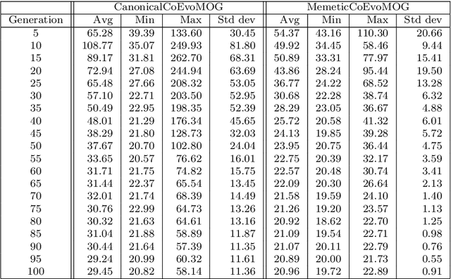 Figure 2 for Addressing Expensive Multi-objective Games with Postponed Preference Articulation via Memetic Co-evolution