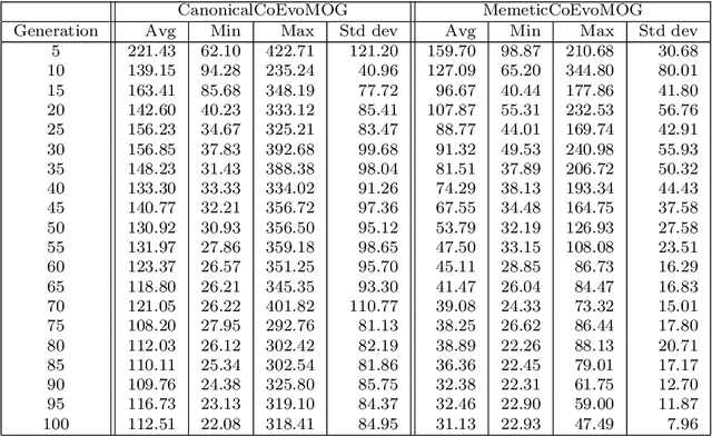Figure 3 for Addressing Expensive Multi-objective Games with Postponed Preference Articulation via Memetic Co-evolution