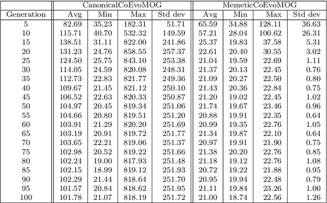 Figure 4 for Addressing Expensive Multi-objective Games with Postponed Preference Articulation via Memetic Co-evolution