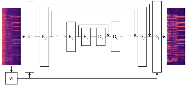 Figure 1 for Frequency Gating: Improved Convolutional Neural Networks for Speech Enhancement in the Time-Frequency Domain