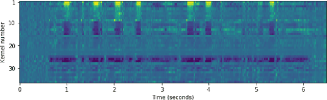 Figure 3 for Frequency Gating: Improved Convolutional Neural Networks for Speech Enhancement in the Time-Frequency Domain