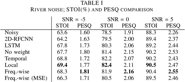 Figure 4 for Frequency Gating: Improved Convolutional Neural Networks for Speech Enhancement in the Time-Frequency Domain