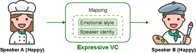 Figure 1 for Expressive Voice Conversion: A Joint Framework for Speaker Identity and Emotional Style Transfer