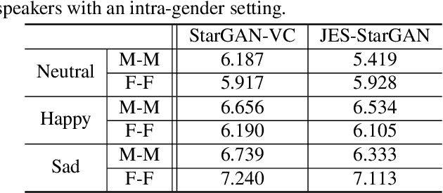 Figure 2 for Expressive Voice Conversion: A Joint Framework for Speaker Identity and Emotional Style Transfer