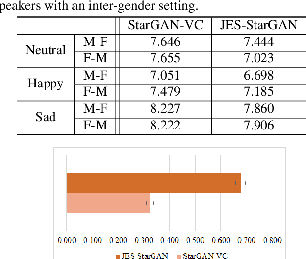 Figure 4 for Expressive Voice Conversion: A Joint Framework for Speaker Identity and Emotional Style Transfer