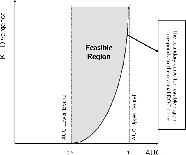 Figure 3 for The Quality of the Covariance Selection Through Detection Problem and AUC Bounds