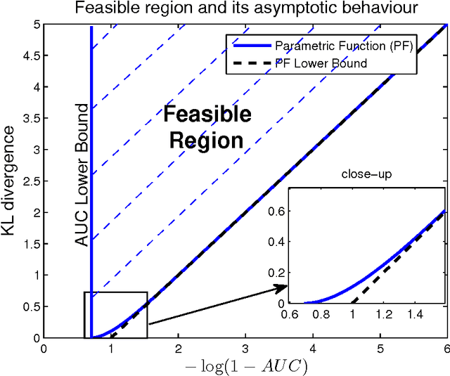 Figure 4 for The Quality of the Covariance Selection Through Detection Problem and AUC Bounds