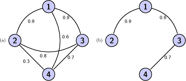 Figure 1 for The Quality of the Covariance Selection Through Detection Problem and AUC Bounds