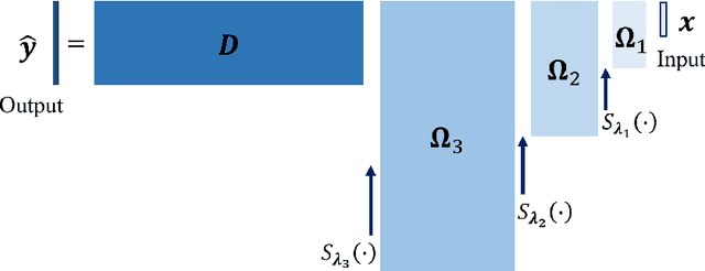 Figure 1 for Learning Deep Analysis Dictionaries -- Part I: Unstructured Dictionaries