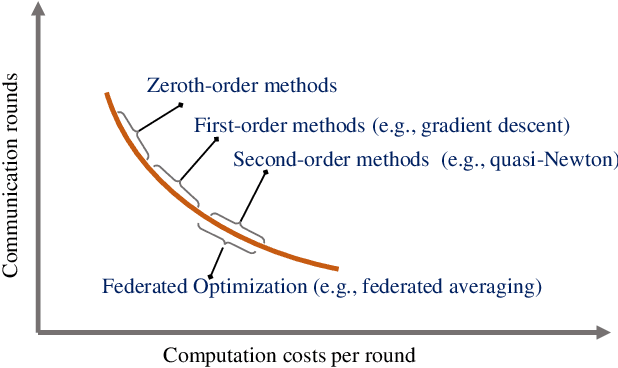 Figure 2 for Communication-Efficient Edge AI: Algorithms and Systems