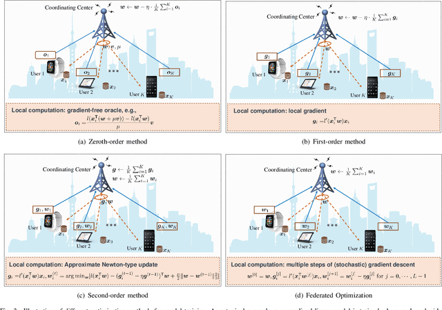 Figure 3 for Communication-Efficient Edge AI: Algorithms and Systems