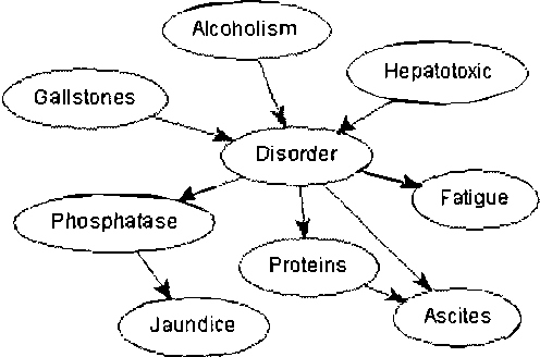 Figure 1 for User Interface Tools for Navigation in Conditional Probability Tables and Elicitation of Probabilities in Bayesian Networks