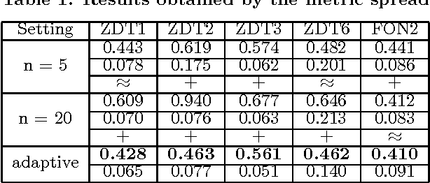 Figure 2 for Improving NSGA-II with an Adaptive Mutation Operator