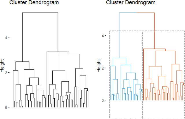 Figure 1 for Hierarchical clustering: visualization, feature importance and model selection