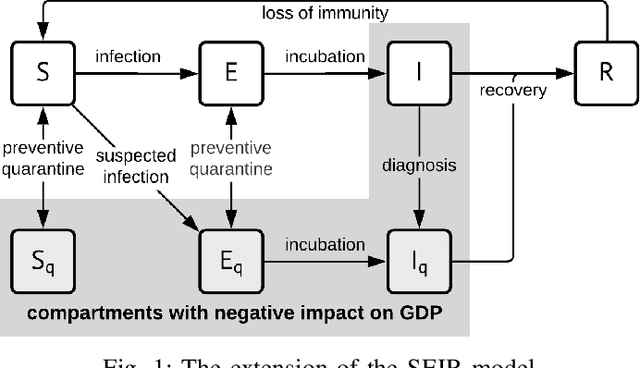 Figure 1 for Optimal Control Policies to Address the Pandemic Health-Economy Dilemma