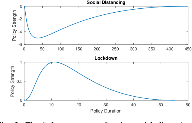 Figure 4 for Optimal Control Policies to Address the Pandemic Health-Economy Dilemma